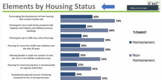 Housing Survey by Residential Status