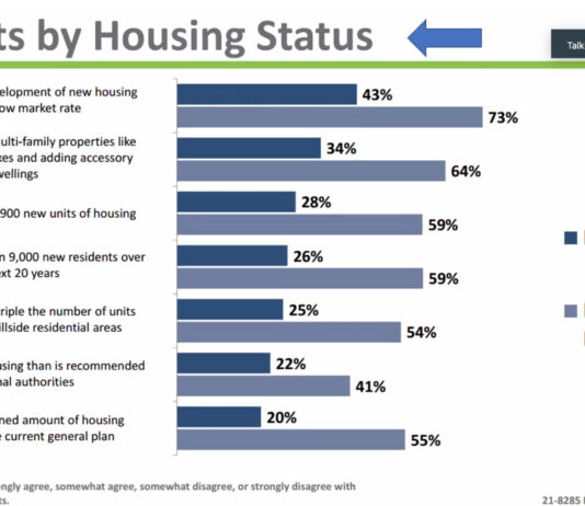 Housing Survey by Residential Status