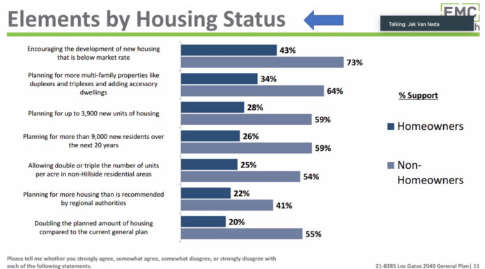 Housing Survey by Residential Status