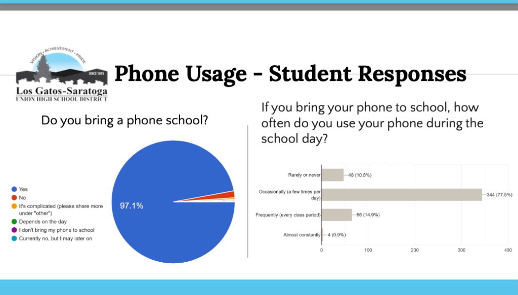Los Gatos student phone usage chart