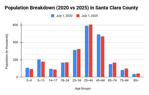 Population Breakdown (2020 vs 2025) in Santa Clara County