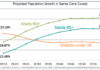 Santa Clara County Social Services Agency chart on projected population figures.