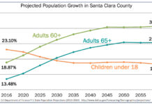 Santa Clara County Social Services Agency chart on projected population figures.