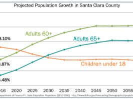 Checking in on Santa Clara County seniors Santa Clara County Social Services Agency chart on projected population figures.
