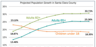 Santa Clara County Social Services Agency chart on projected population figures.