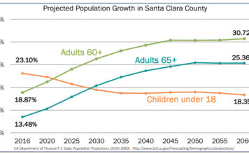 Santa Clara County Social Services Agency chart on projected population figures.