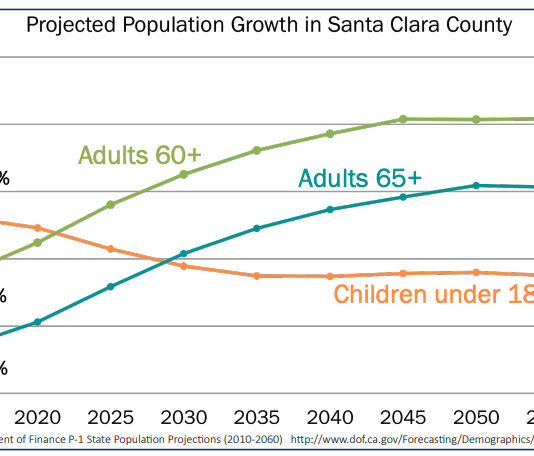 Santa Clara County Social Services Agency chart on projected population figures.