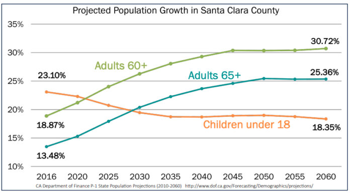 Checking in on Santa Clara County seniors Santa Clara County Social Services Agency chart on projected population figures.