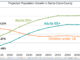 Santa Clara County Social Services Agency chart on projected population figures.